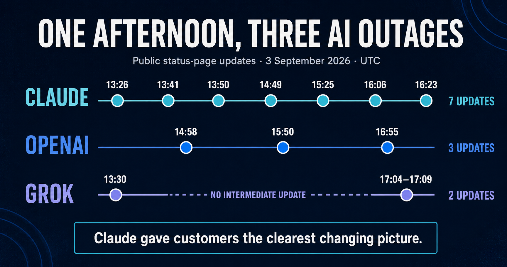 Timeline of public status-page updates on 3 September 2026: Claude published seven updates from 13:26 to 16:23 UTC, OpenAI published three from 14:58 to 16:55 UTC, and Grok’s service records contained no intermediate update between 13:30 and approximately 17:04–17:09 UTC.