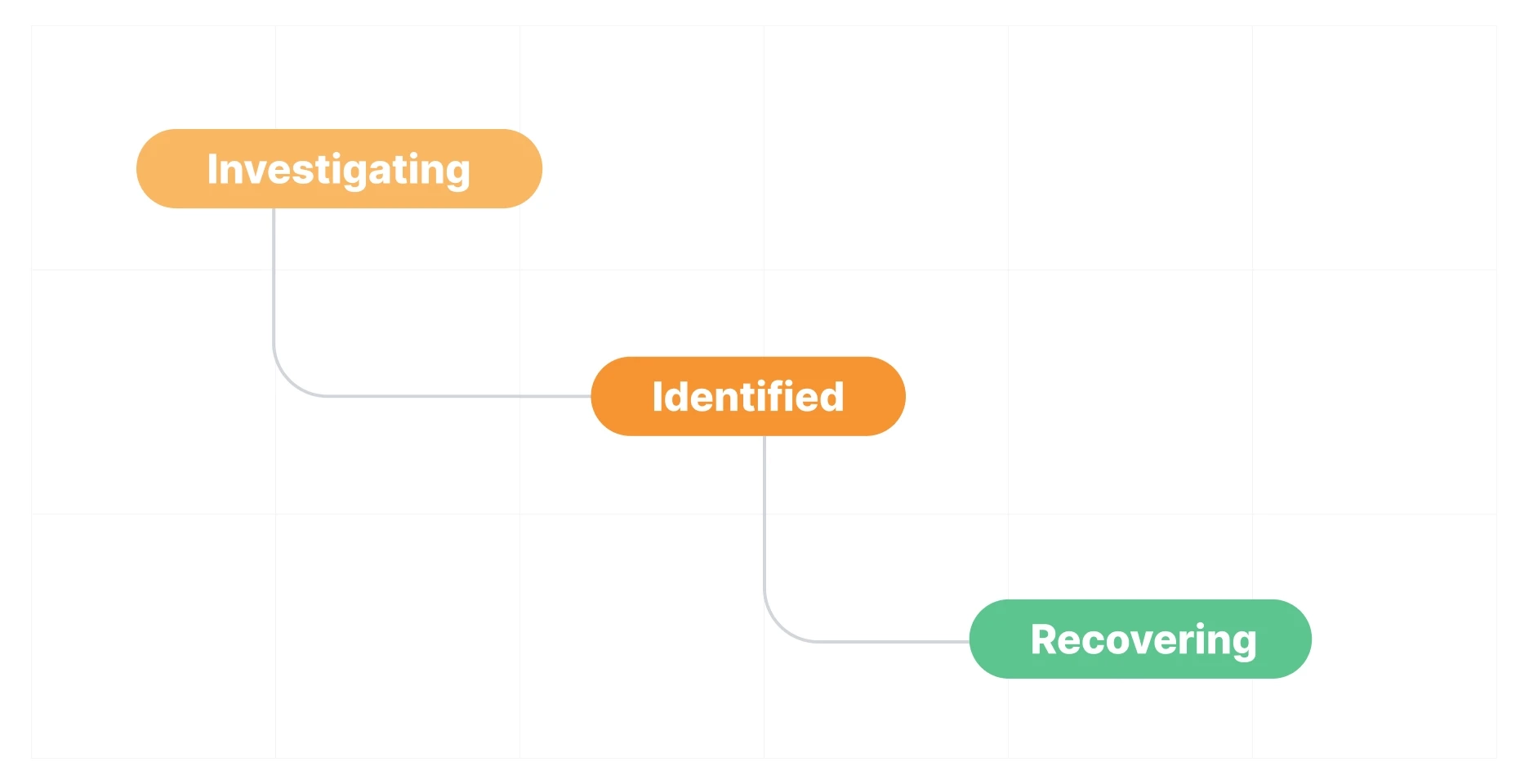 Sorry™ incident status workflow diagram showing three stages: Investigating, Identified, and Recovering.