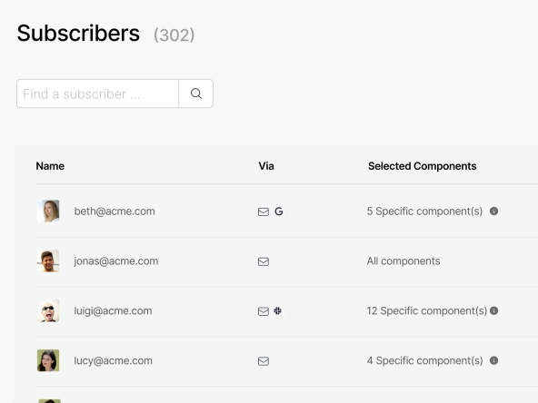 Sorry™ subscriber management interface showing 302 subscribers with search functionality and list displaying subscriber names, notification preferences via email and Slack, and component subscriptions.