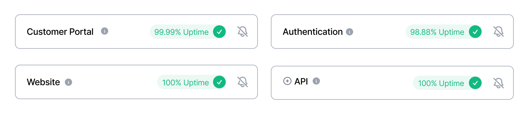A four-grid display of components with Customer Portal showing 99.99% uptime, and Authentication, Website and API showing 100% uptime.