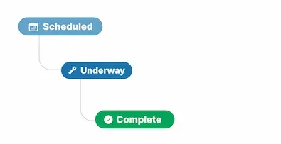 Sorry™ maintenance workflow diagram showing three stages: Scheduled, Underway, and Complete.