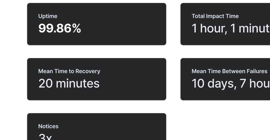 Sorry™ service metrics showing 99.86% uptime, 1 hour 1 minute total impact time, 20 minutes mean time to recovery, 10 days 7 hours mean time between failures, and 3 notices.