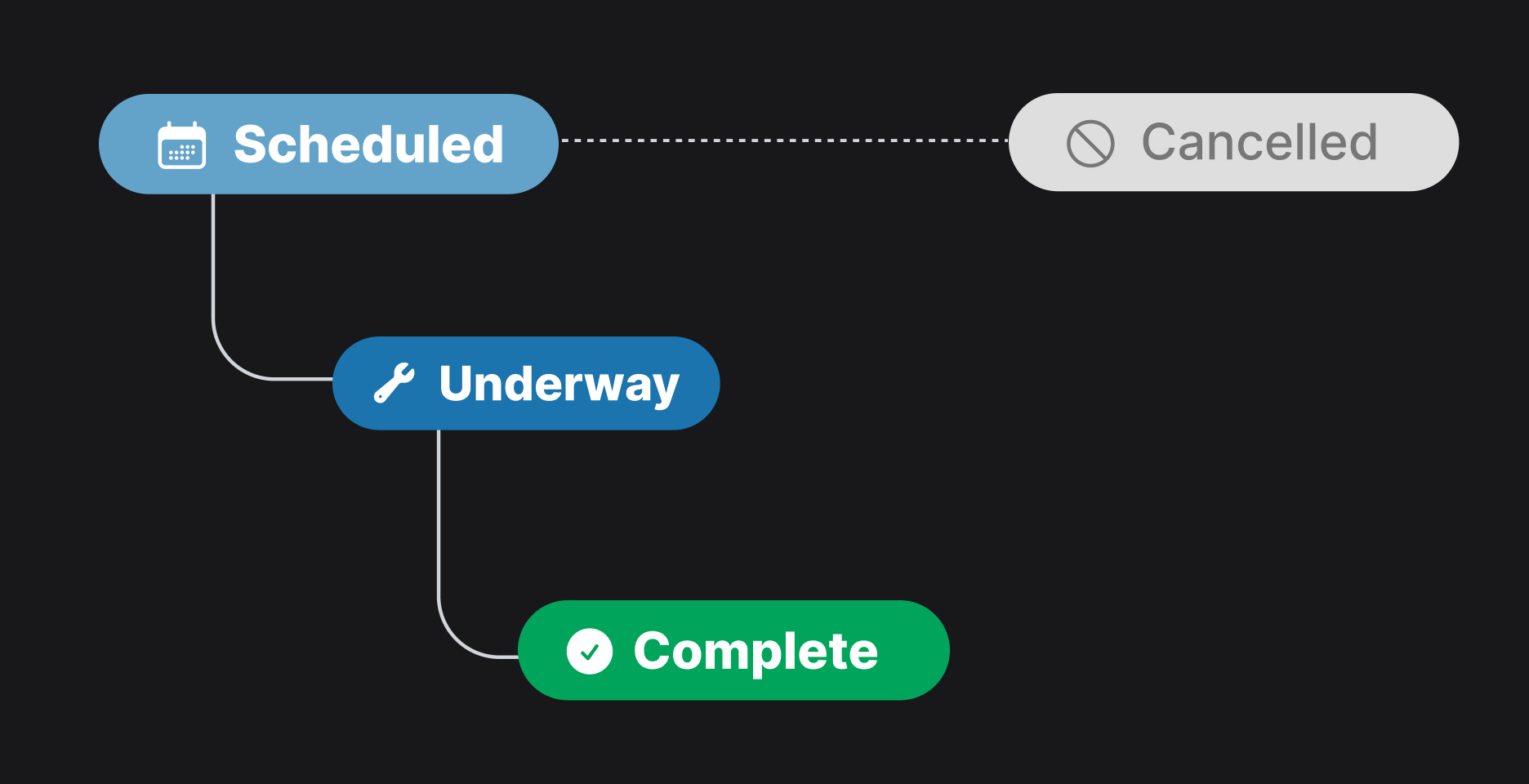 Sorry™ maintenance workflow diagram showing three stages: Scheduled, Underway, and Complete.