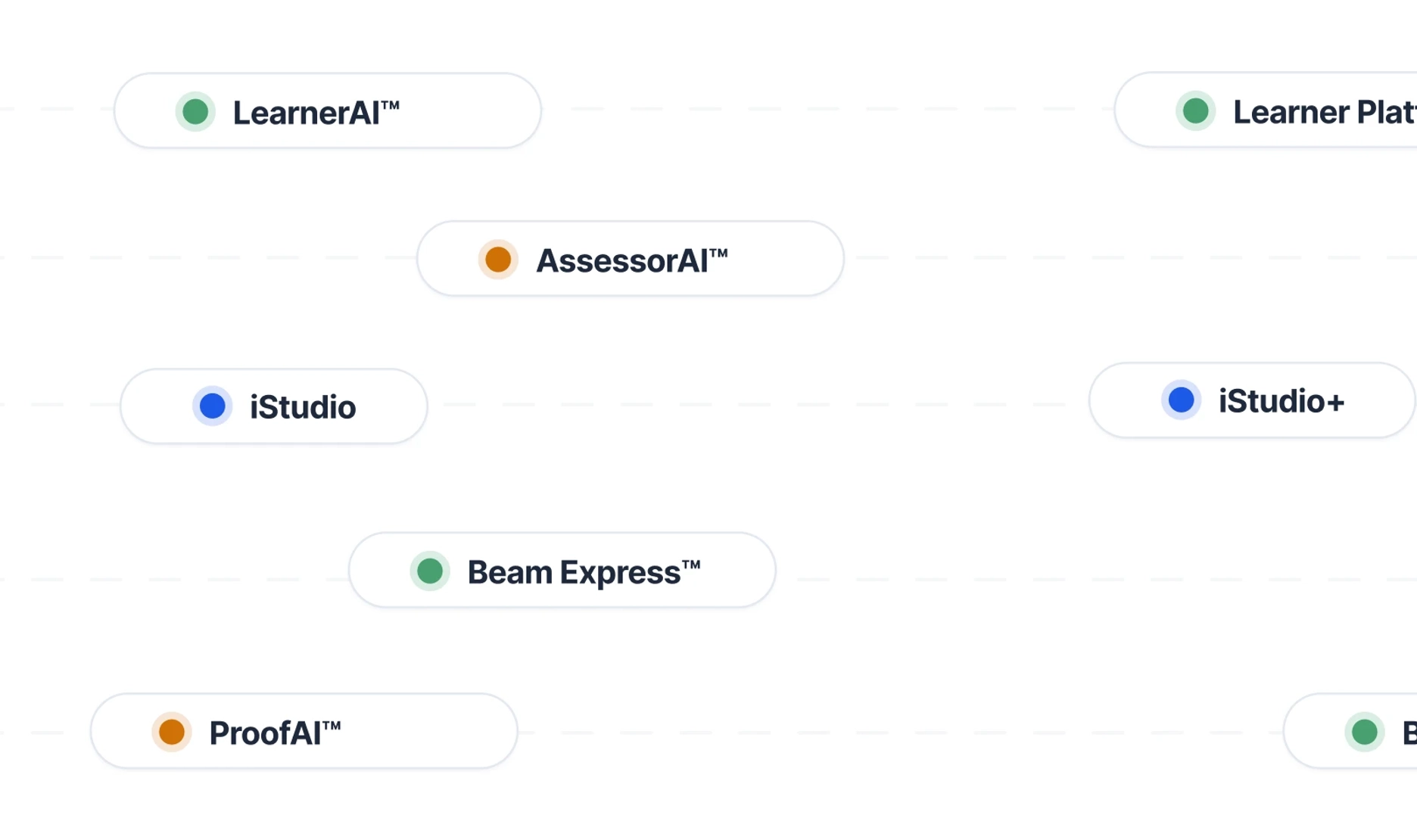 Sorry™ status badges displaying multiple services including LearnerAI, AssessorAI, iStudio, iStudio+, Beam Express, ProofAI, and Beam Premium with various operational states.