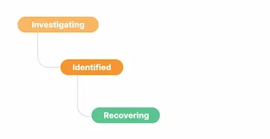 Sorry™ incident workflow diagram showing three stages: Investigating, Identified, and Recovering.