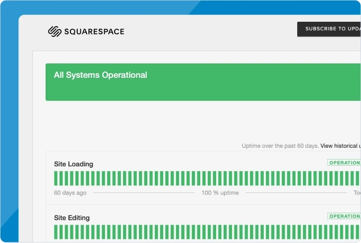 Squarespace status page showing All Systems Operational banner with uptime charts for Site Loading and Site Editing components displaying 100% uptime over past 60 days