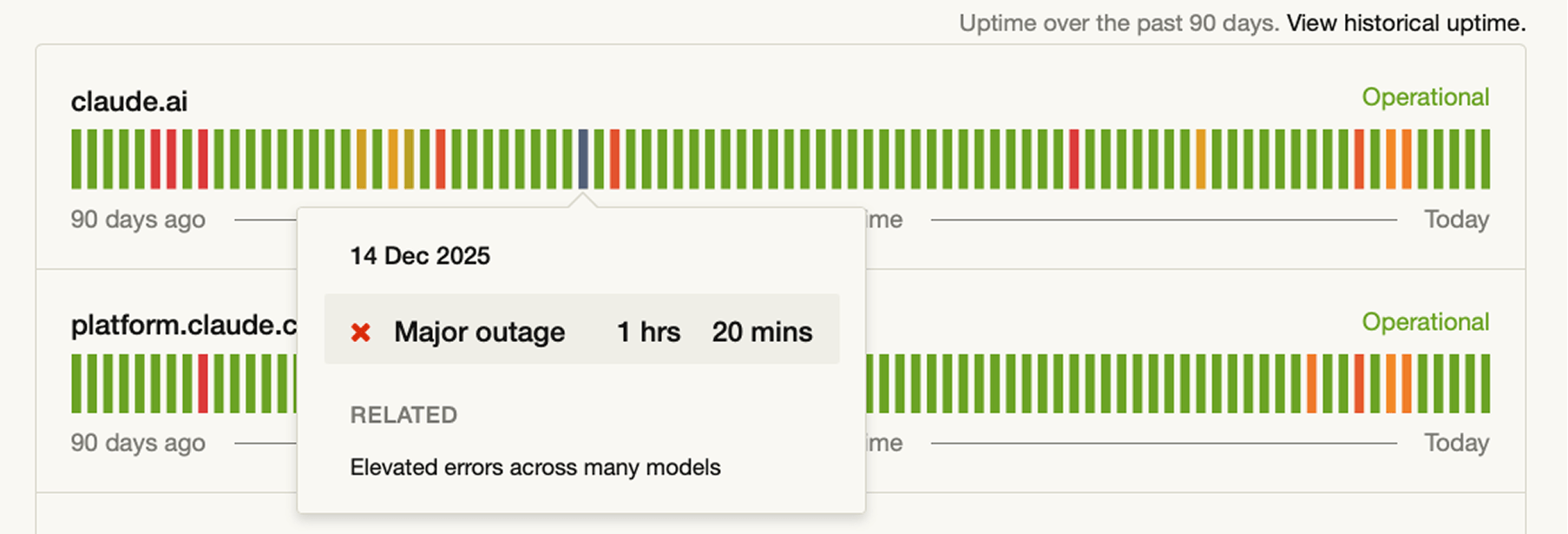 A 90-day grid showing the uptime metrics of claude.ai, with a major outage on 14th December 2025.