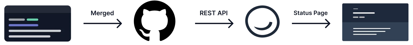 Sorry™ automated notice workflow diagram showing code merged to GitHub triggering REST API to update status page.