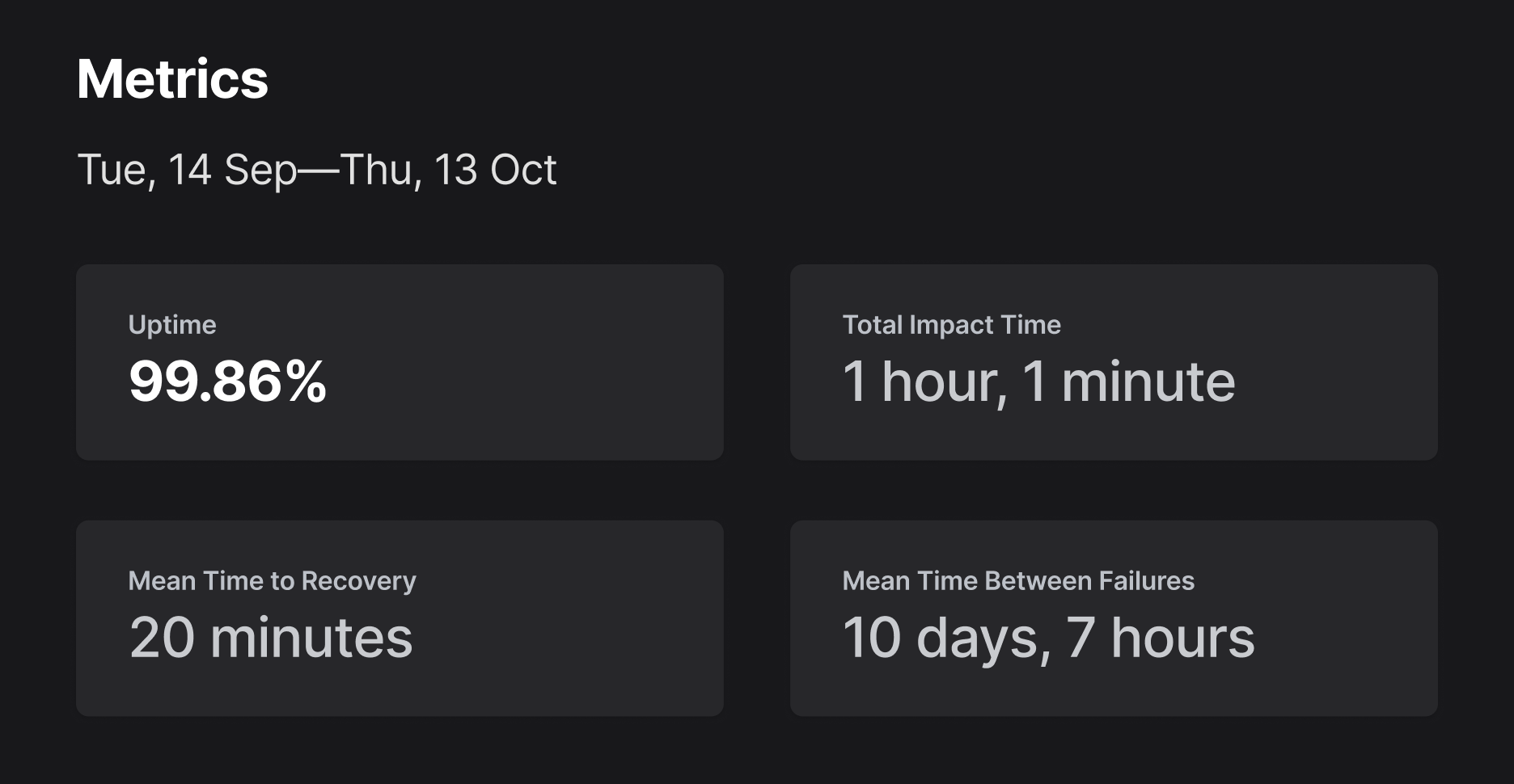 Sorry™ metrics dashboard showing 99.86% uptime, 1 hour 1 minute total impact time, 10 days 7 hours mean time between failures, and 3 notices.