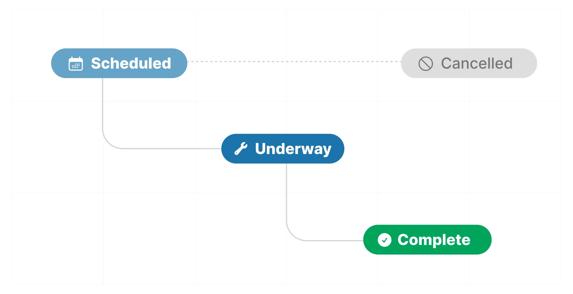 Sorry™ maintenance status workflow diagram showing three stages: Scheduled, Underway, and Complete.
