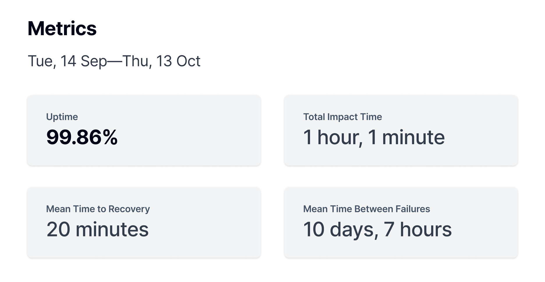 Sorry™ metrics dashboard showing 99.86% uptime, 1 hour 1 minute total impact time, 10 days 7 hours mean time between failures, and 3 notices.