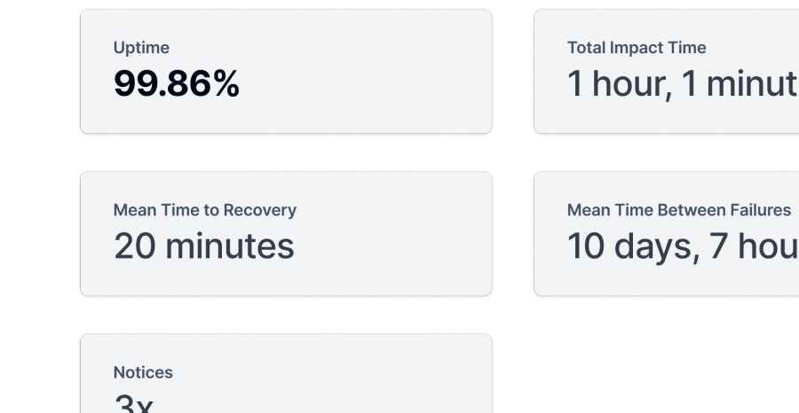Sorry™ service metrics showing 99.86% uptime, 1 hour 1 minute total impact time, 20 minutes mean time to recovery, 10 days 7 hours mean time between failures, and 3 notices.